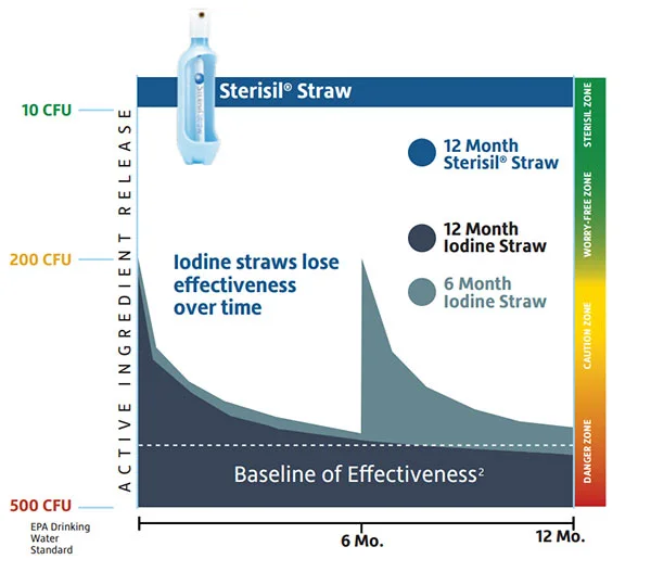 Silver vs Iodine