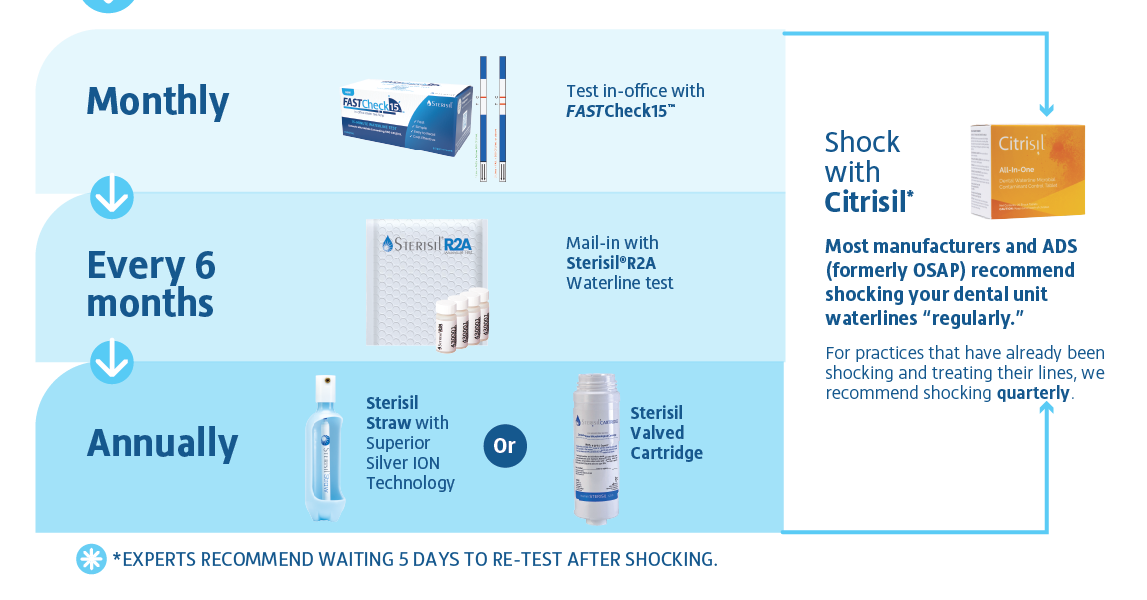 Sterisil SafeWater Testing Protocol