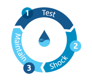 Diagram showing the cycle of Testing, Shocking and Maintaining water quality