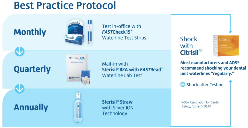 SafeWater Protocol chart