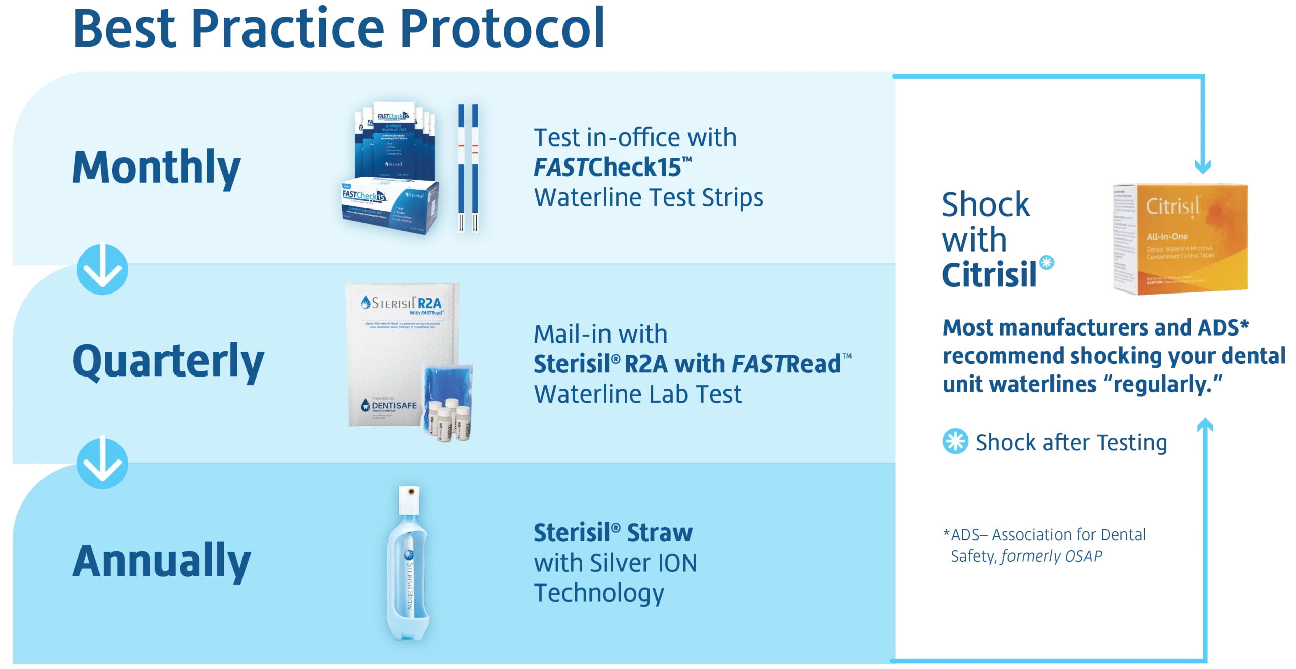 SafeWater Protocol chart