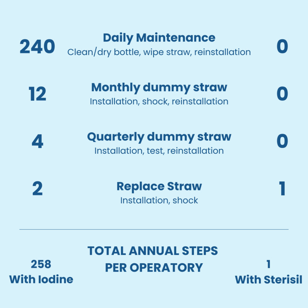 Iodine vs Silver Steps